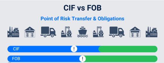 В чем разница между CIF и FOB?